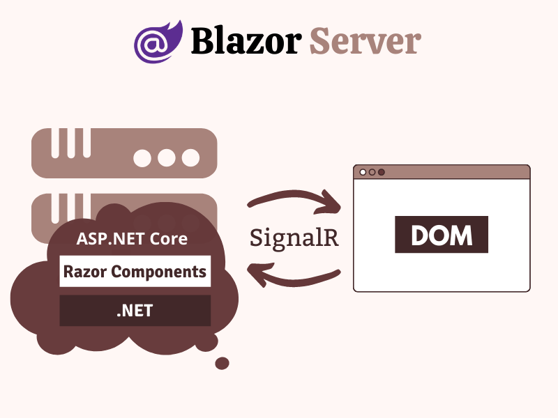 Blazor Server 和 WebAssembly 应用程序入门指南