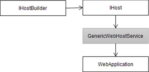 ASP.NET Core应用启动初始化的N种方案[上篇]