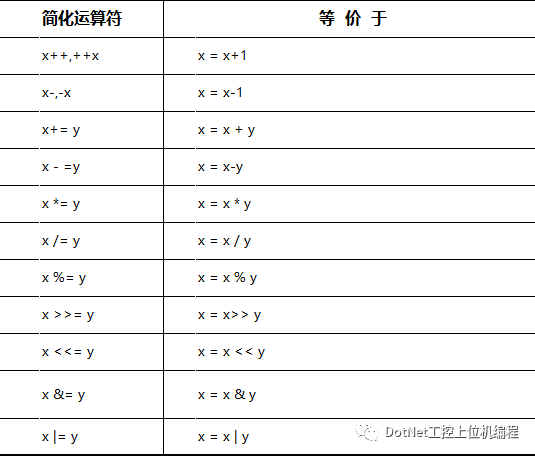 C# 运算符的简化操作（一）