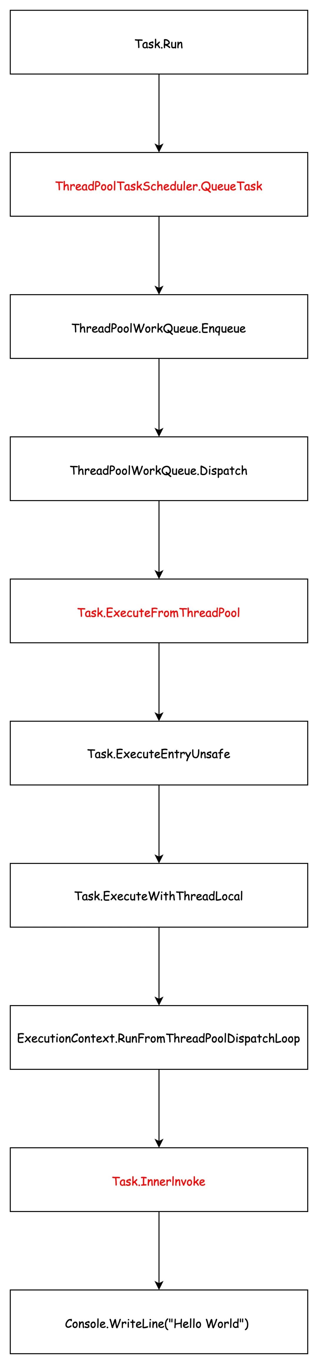 .NET 系列走进Task：什么是Task