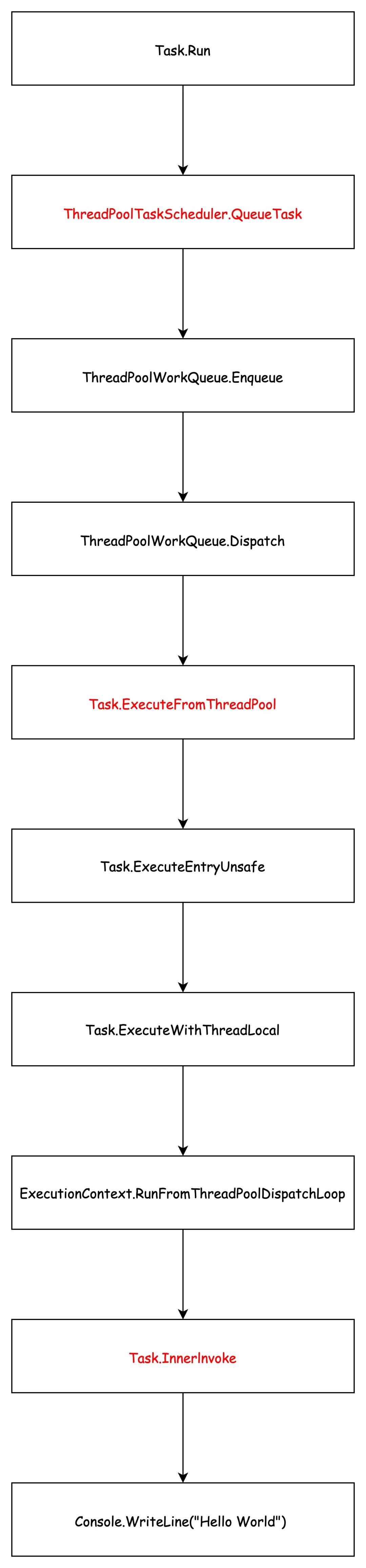 .NET 系列走进Task：什么是Task