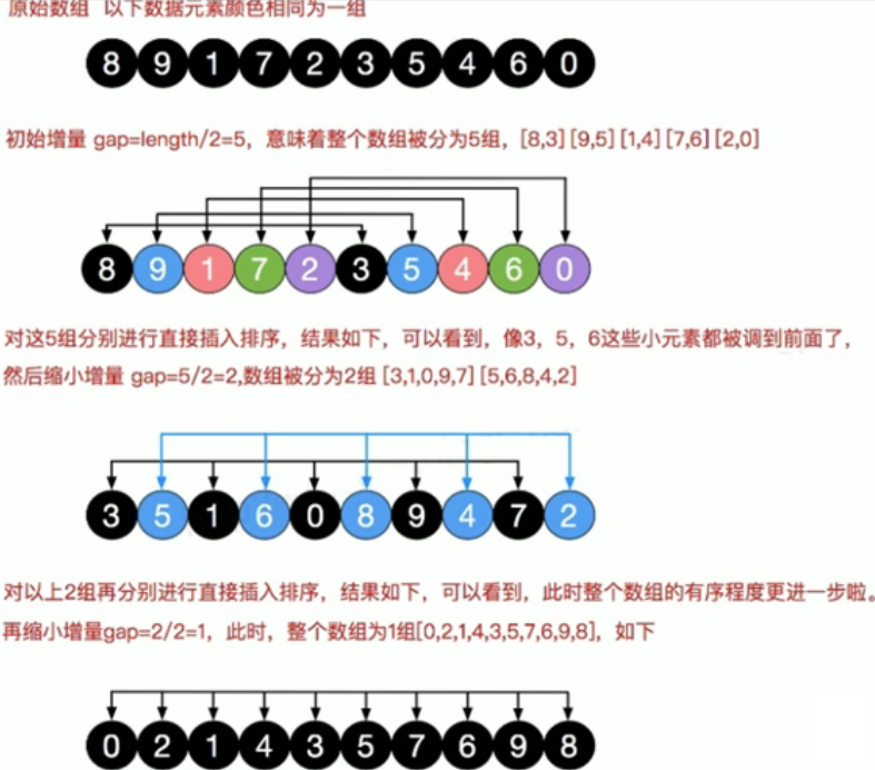 C#希尔排序