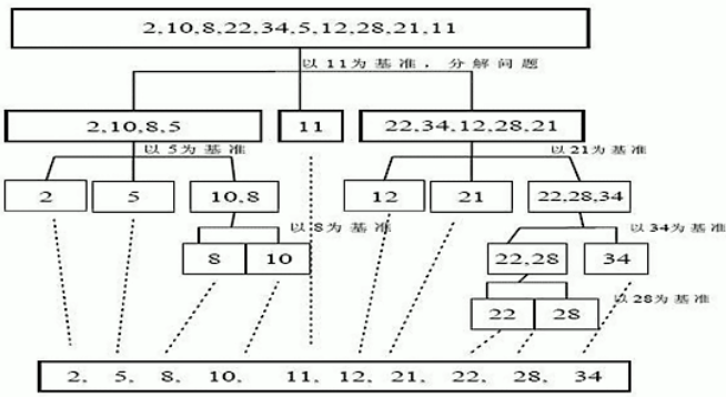 C#快速排序