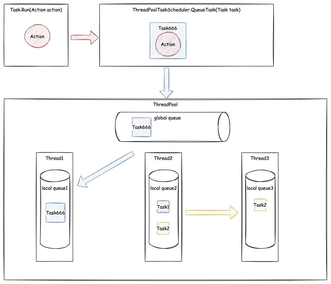 .NET 系列走进Task：什么是Task