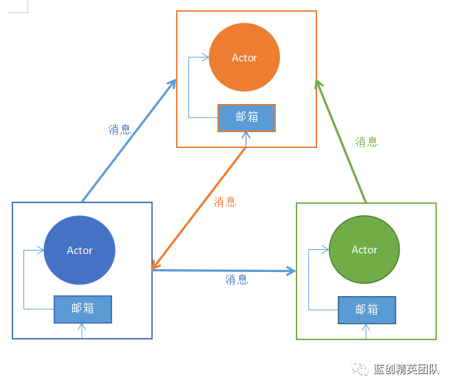 null C# 实现 Actor并发模型 (案例版)