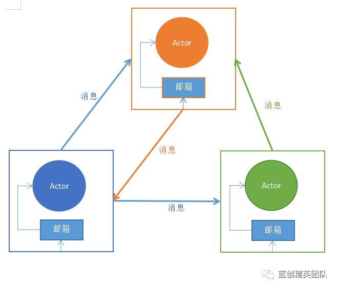 C# 实现 Actor并发模型 (案例版)