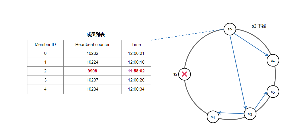 【系统设计】分布式键值数据库