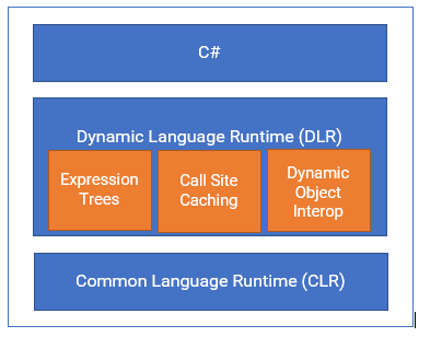 C# 中的动态类型