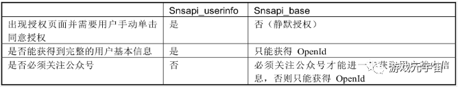 微信公众号OAuth2.0授权登录并显示用户信息
