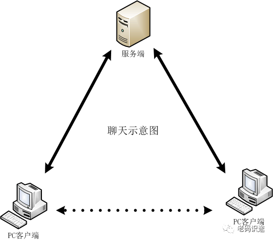 C# 网络编程之简易聊天示例