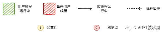 .NET GC工作流程