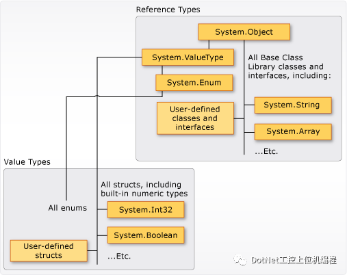 C# 类型系统