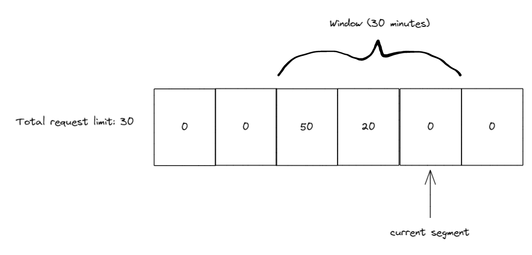 .NET 7 新增速率限制 (Rate Limiting) 功能