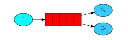 PHP是如何实现消息队列(RabbitMQ)的