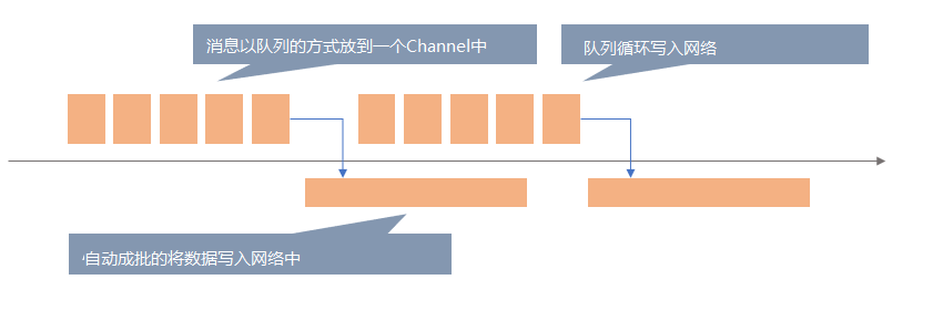 AlterNats是如何做到高性能的发布订阅的？