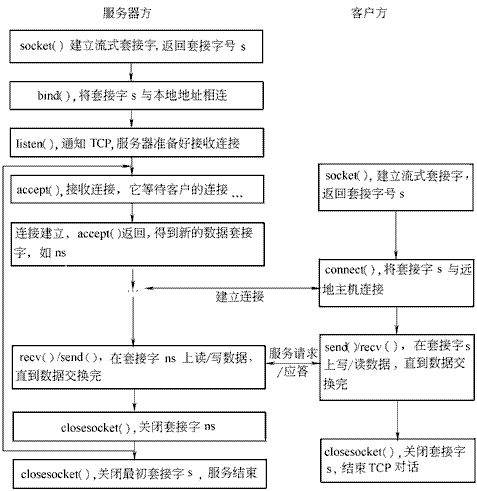 C# Socket编程笔记