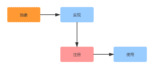 ASP.NET CORE 内置的IOC解读及使用