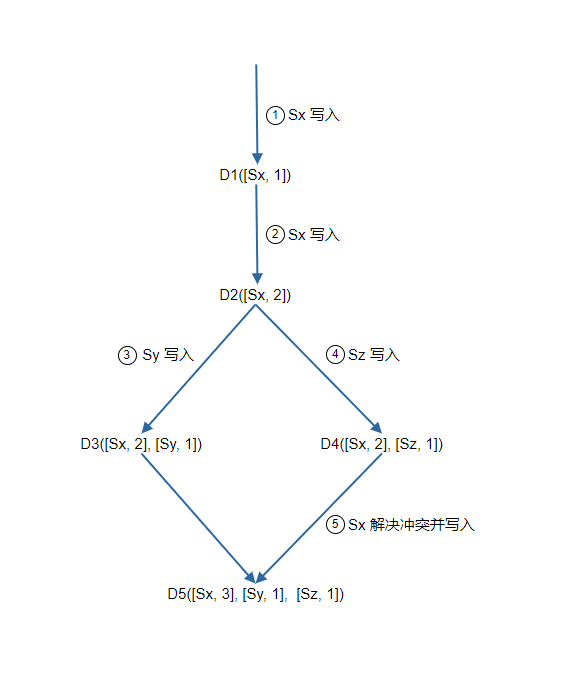 【系统设计】分布式键值数据库