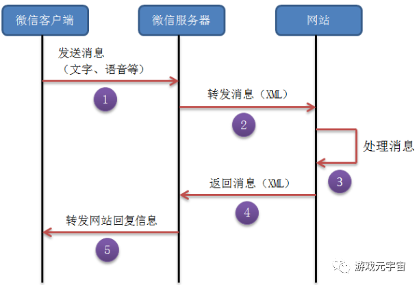 Senparc.Weixin.Sample.MP源码剖析