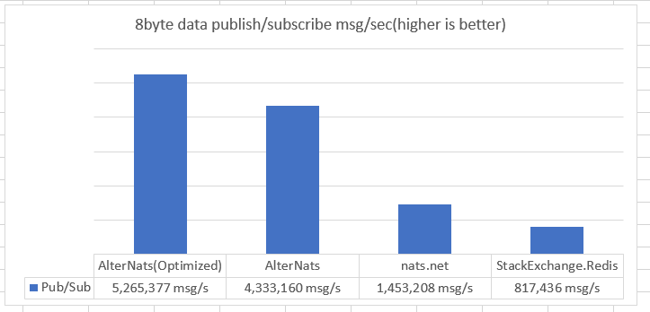 AlterNats是如何做到高性能的发布订阅的？