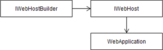 ASP.NET Core应用启动初始化的N种方案[上篇]