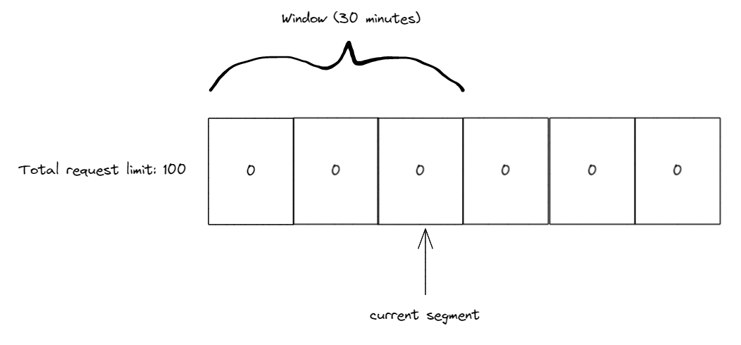 .NET 7 新增速率限制 (Rate Limiting) 功能