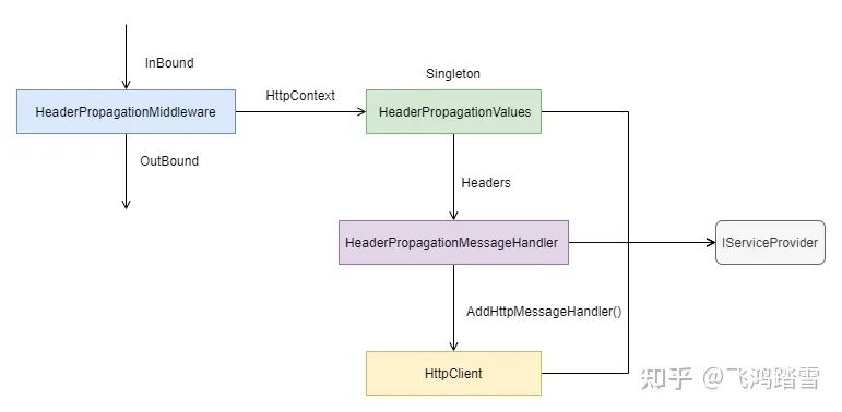 利用 ASP.NET Core 中的标头传播实现分布式链路跟踪