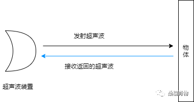 使用.NET IoT驱动超声波测距传感器