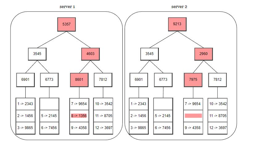 【系统设计】分布式键值数据库