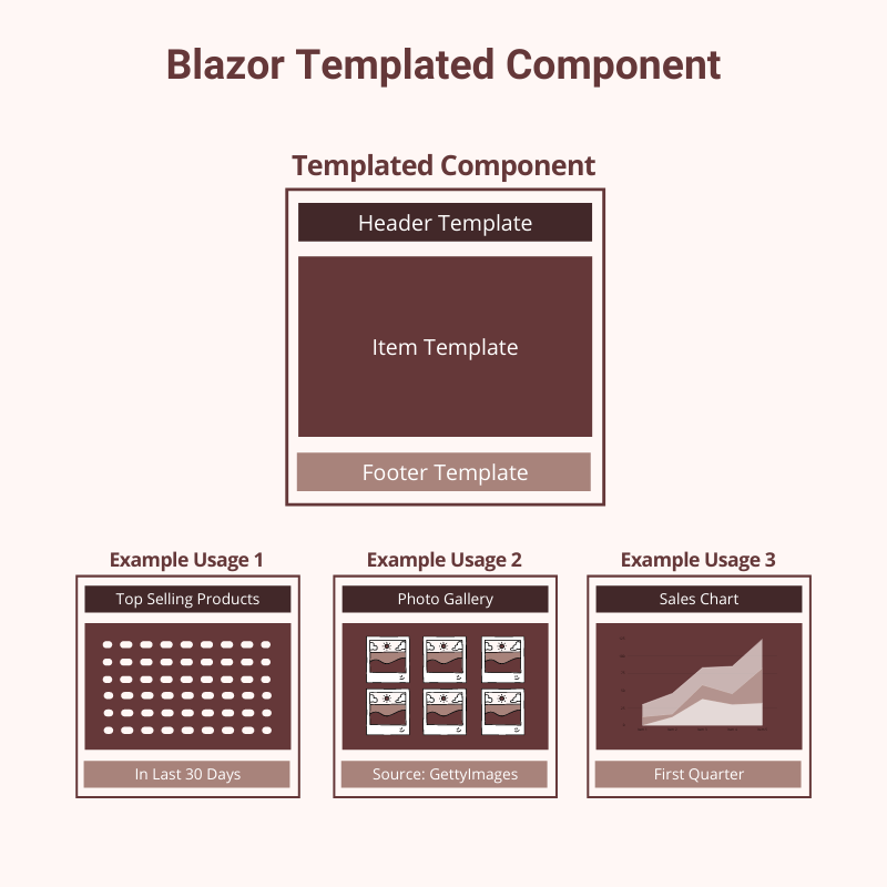 Blazor 模板化组件开发指南