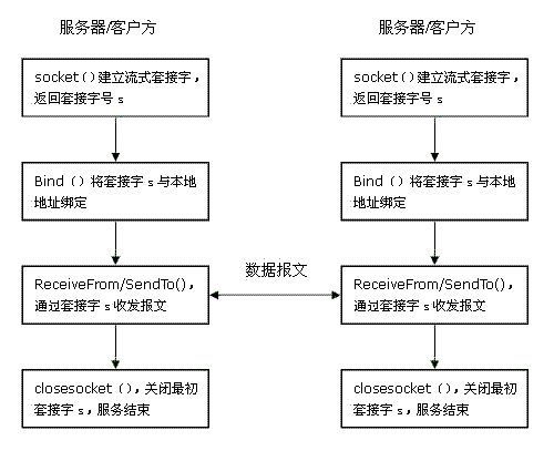 C# Socket编程笔记