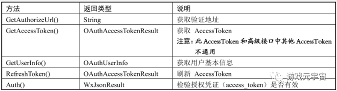 微信公众号OAuth2.0授权登录并显示用户信息