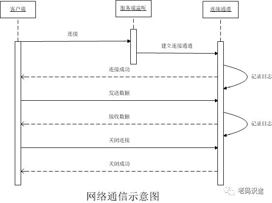 C# 网络编程之简易聊天示例