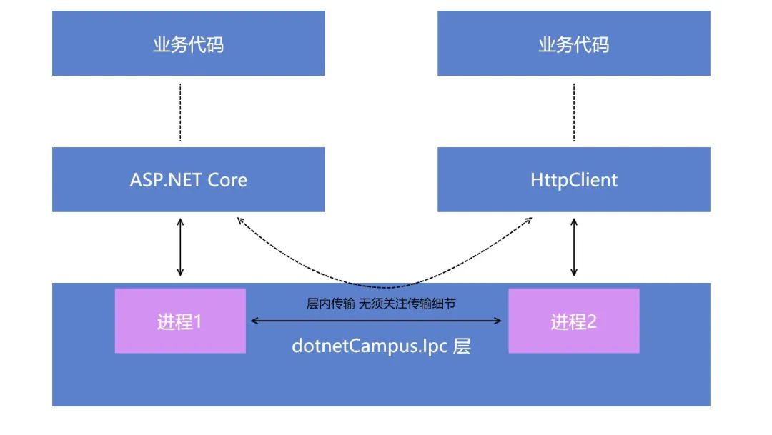 dotnet 替换 ASP.NET Core 的底层通讯为命名管道的 IPC 库