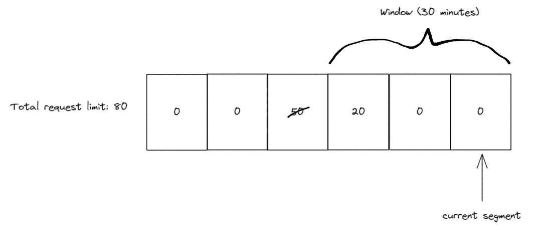 .NET 7 新增速率限制 (Rate Limiting) 功能