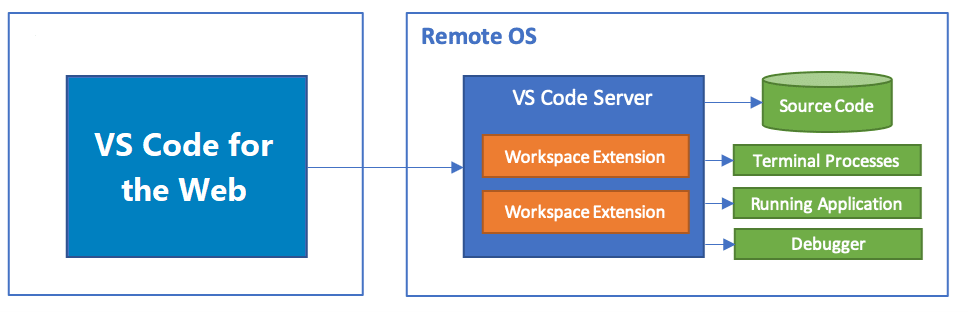 微软发布 VS Code Server！