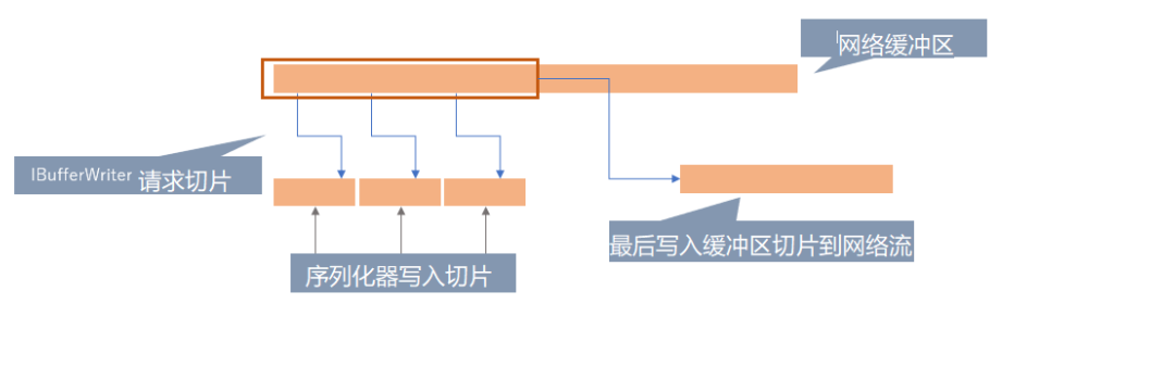 AlterNats是如何做到高性能的发布订阅的？