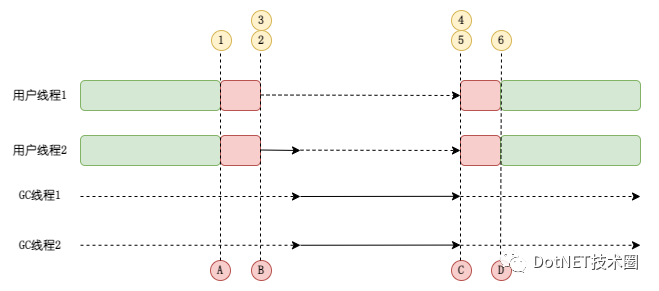 .NET GC工作流程