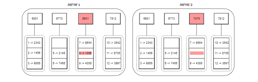 【系统设计】分布式键值数据库