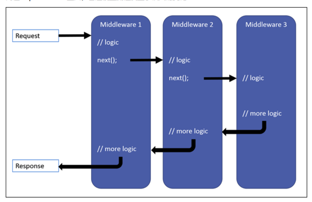 ASP.NET CORE 管道模型及中间件使用解读