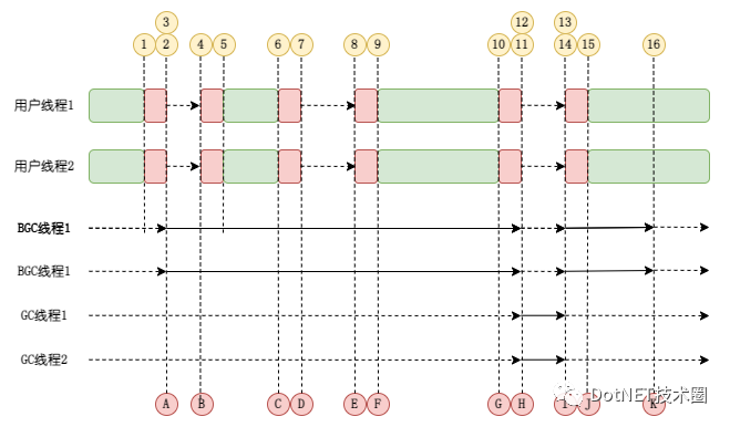 .NET GC工作流程