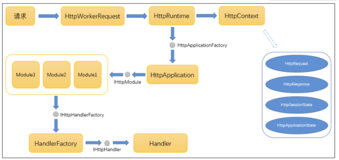 ASP.NET CORE 管道模型及中间件使用解读