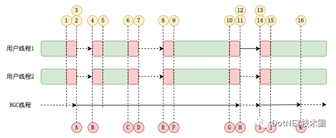 .NET GC工作流程