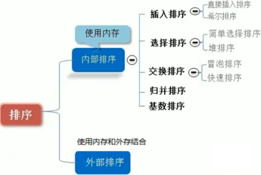 C#排序算法