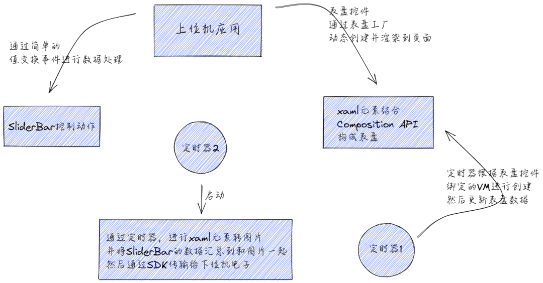 C# 开发上位机应用的一些选择