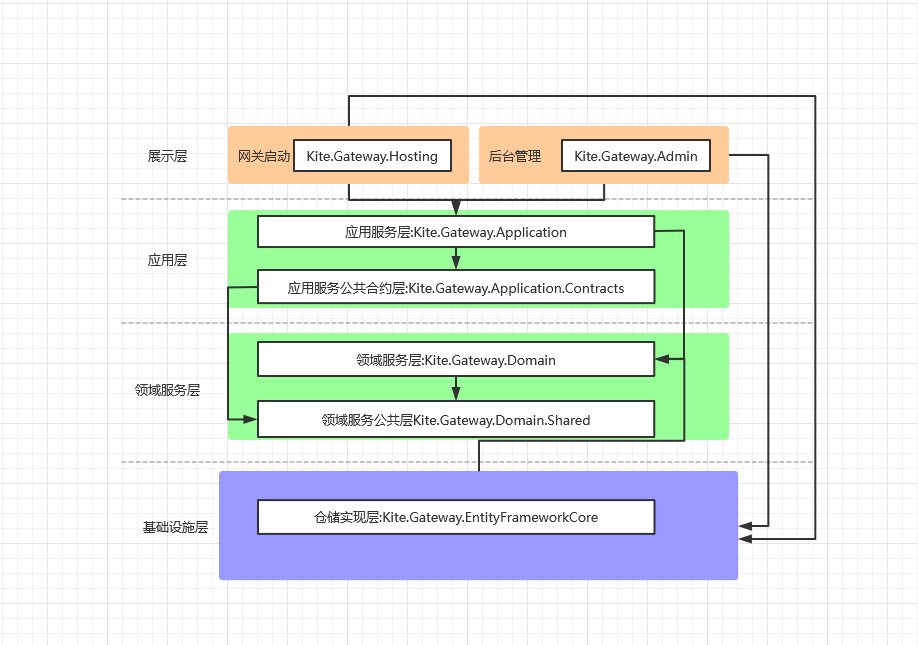 分享一个基于Abp 和Yarp 开发的API网关项目