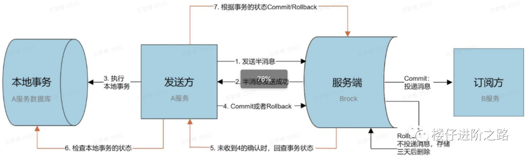 消息队列：从选型到原理，一文带你全部掌握