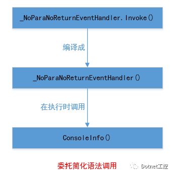 详解C#中的委托