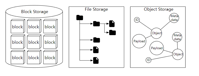 【系统设计】Amazon Simple Storage Service（S3）对象存储
