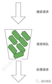 ASP.NET Core中使用漏桶算法限流